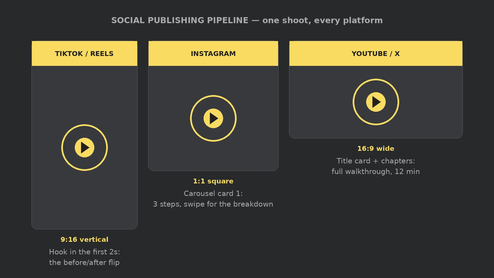 Social Publishing Pipeline preview